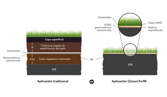 closure turf vs aplicaciones tradicionales cierre de sostenible rellenos sanitarios