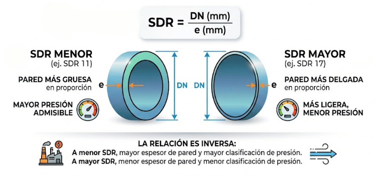 formula calculo SDR tuberias